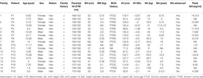 The Spectrum of ACAN Gene Mutations in a Selected Chinese Cohort of Short Stature: Genotype-Phenotype Correlation